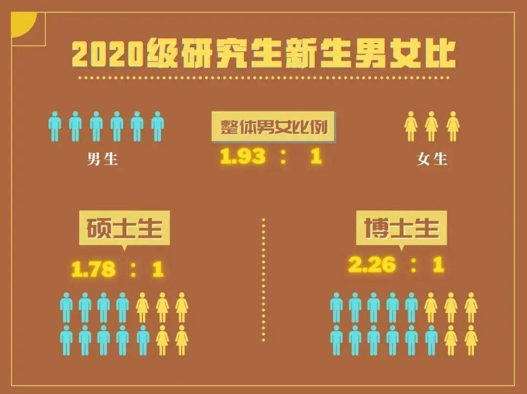 在清華大學所錄取的3400餘名內地新生中,男女比例略高於2:1,男生數量