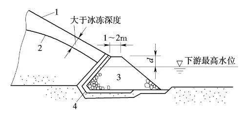 堆石棱体排水1—下游坝坡;2—浸润线;3—棱体排水;4—反滤层褥垫式