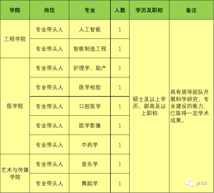 提供公寓!雲南經濟管理學院2020年高層次人才招聘公告