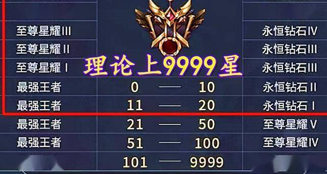 王者榮耀理論上能達到9999星但就算是大神百星就上不去