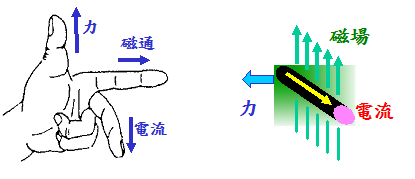 如何用弗来明左手定则flemingslefthandrule来进行电机驱动