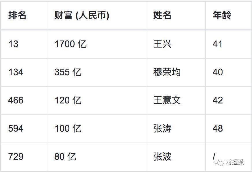 2020 胡润百富榜出炉,阿里,小米,腾讯有几人上榜?