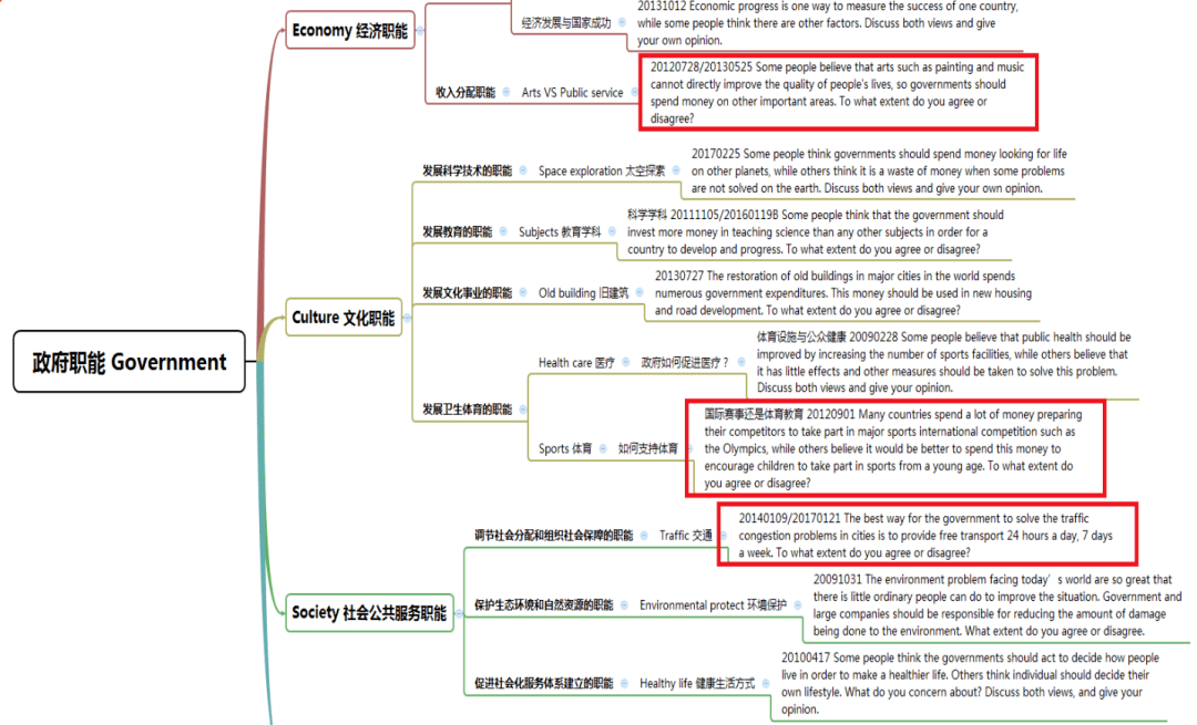 1011月雅思写作会考哪些题如何用一张思维导图构建雅思写作满分思路