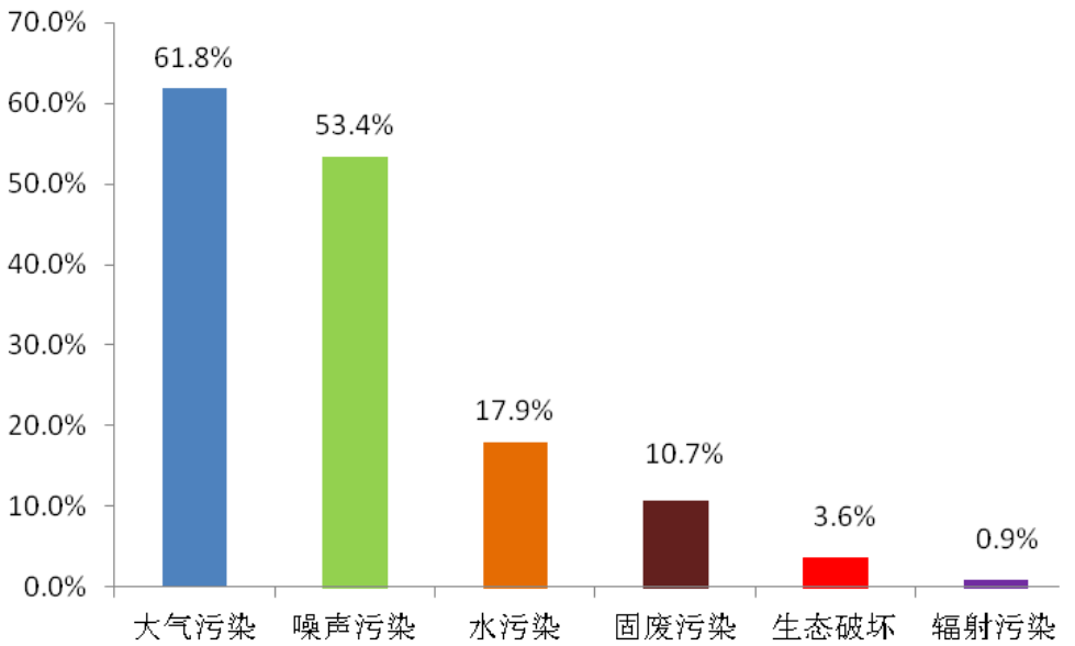 生态环境部公布8月全国"12369"环保举报办理情况_污染