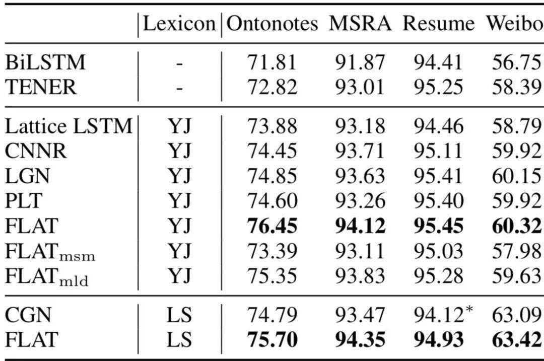 Lexicon|FLAT: 中文NER屠榜之作！