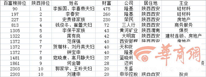 陕西首富排行榜2017_陕西富豪榜_首富