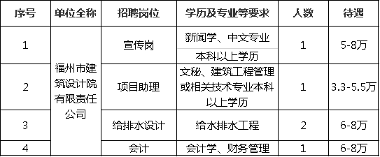 年薪8萬!市屬國企招聘!_建築設計院