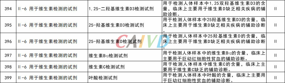 最新体外诊断试剂分类子目录