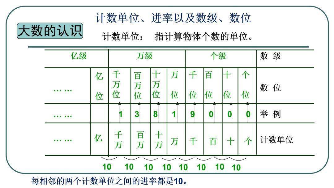 典例剖析:【例1】判断正误:每相邻两个数位间的进率都是10.