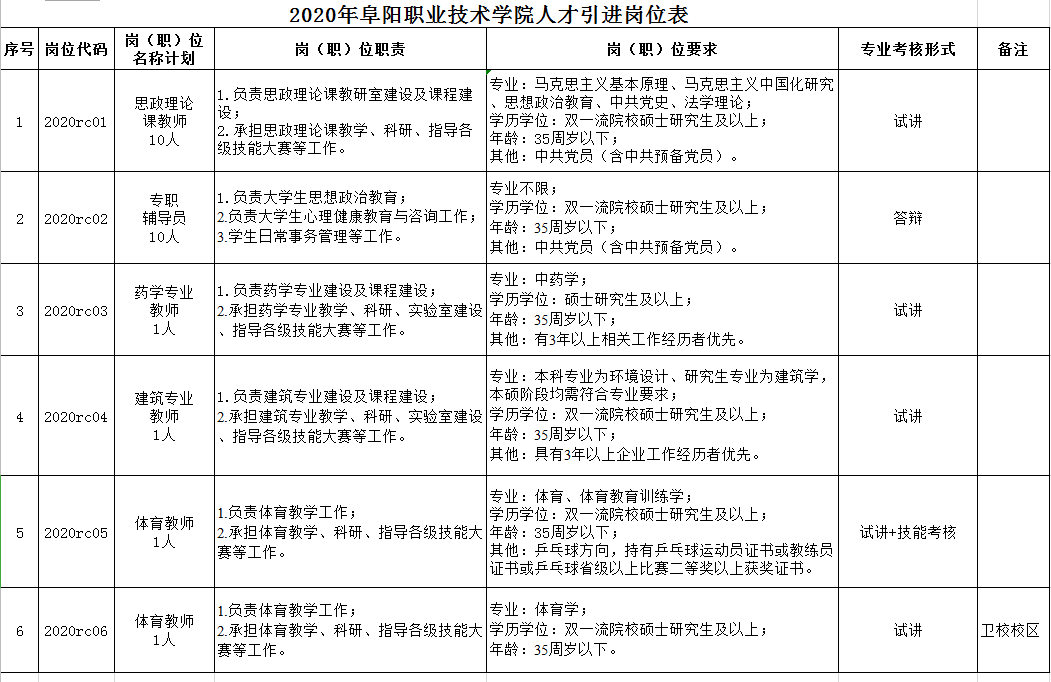 (三)岗位所需的专业,技能或其他条件等见《2020年阜阳职业技术学院