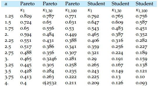 比如对于3个自由度的学生t分布,两者比值为4,也就是说同样得到有效