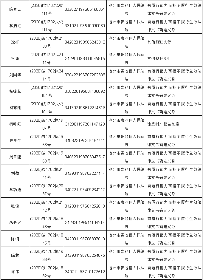 池州160个失信被执行人名单公布 有你认识的吗?