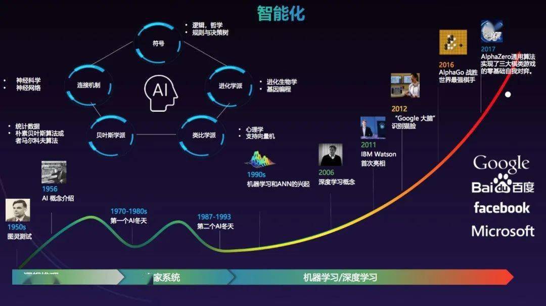 特别是现在深度学习,经过十几年的研究和应用,已经到了一个稳定期