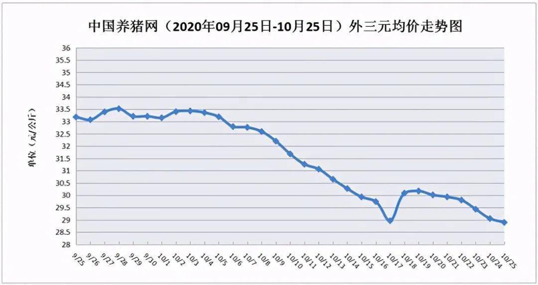 2020年10月25日-中國養豬網生豬(外三元)均價走勢圖