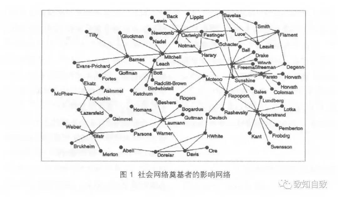 社会网络分析的前生今世和相关理论