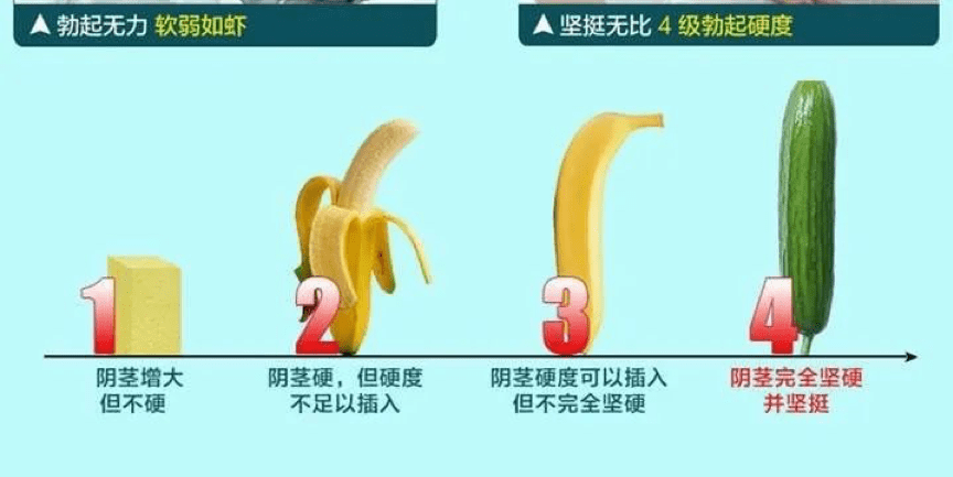 男性健康日科普:兄弟,怎么黄瓜变豆腐了……这不行啊!_硬度