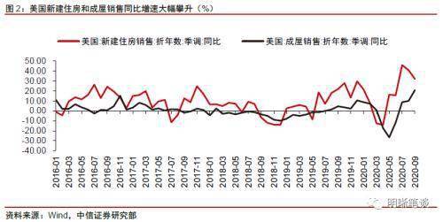 中信證券美國房地產市場將如何影響通脹