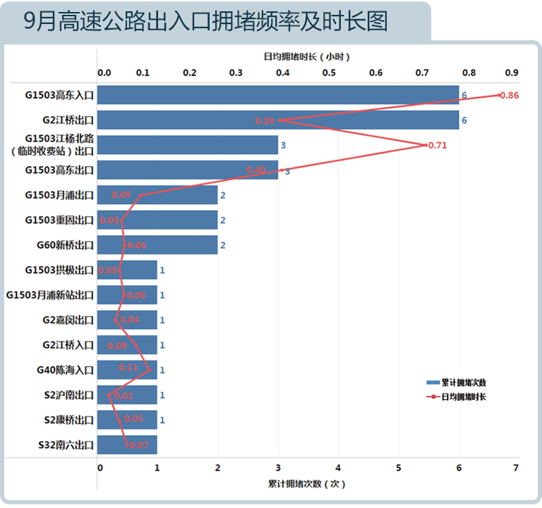 上海哪座越江大桥,哪条隧道是9月"流量担当"?你肯定想不到!_交通委