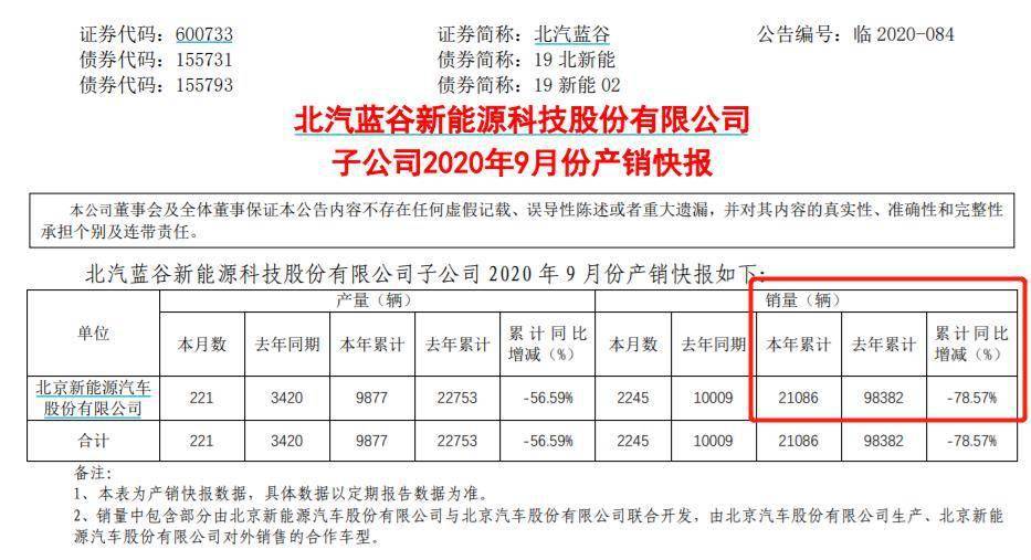 北汽藍谷前三季虧損增至2884億總經理兩年已變更三次