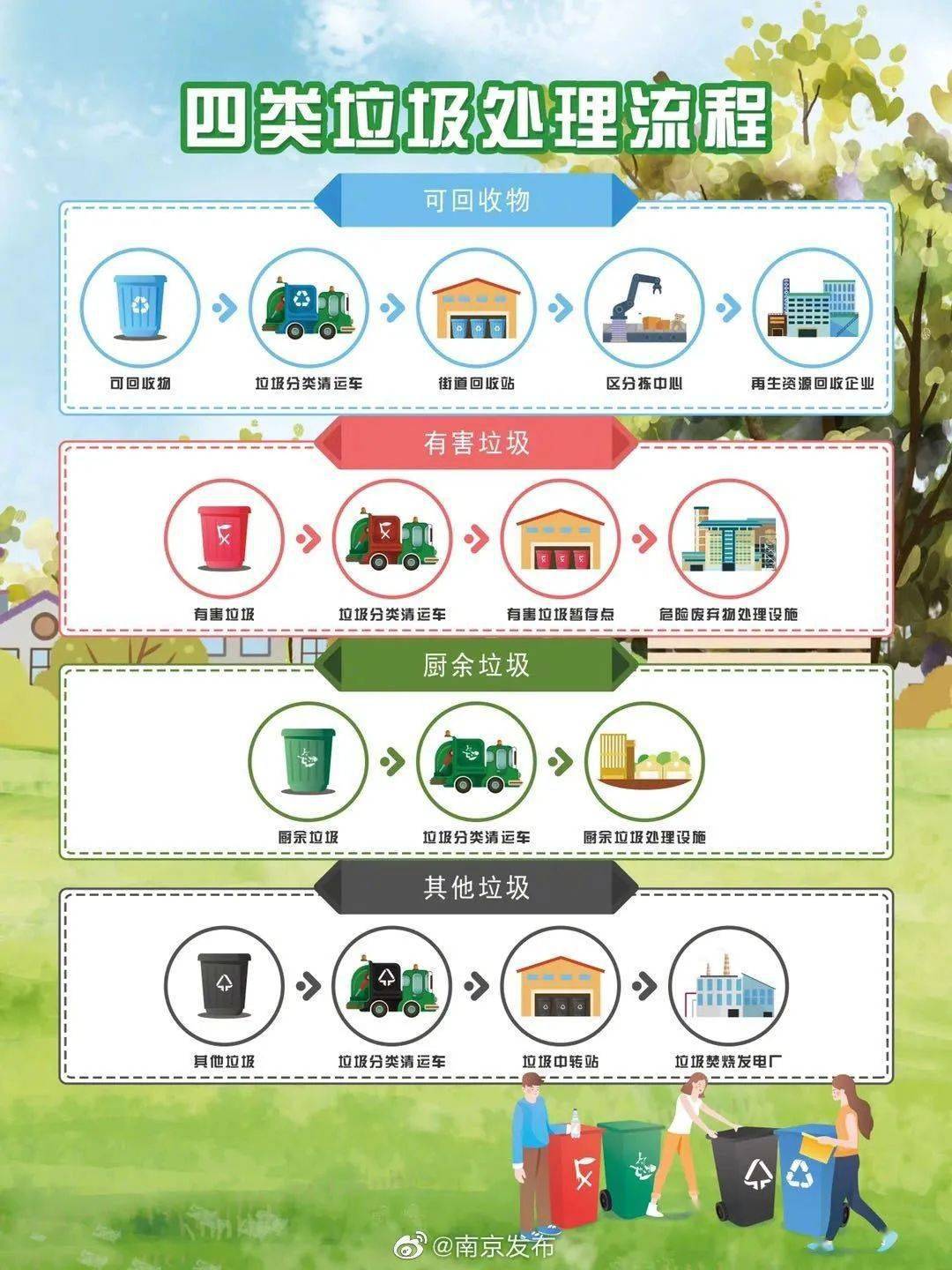 对小区,单位分类出来的有害垃圾,可回收物,厨余垃圾,"定时间,定种类