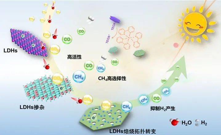 重庆大学校庆专刊光电解水产活性氢氧耦合加氢氧化过程用水滑石基纳米