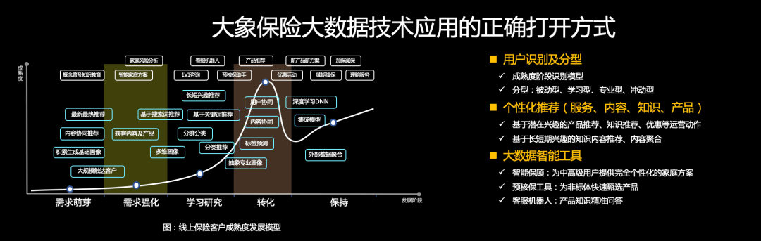 线上预核保工具,就是针对健康告知,完全从带病用户如何选产品角度