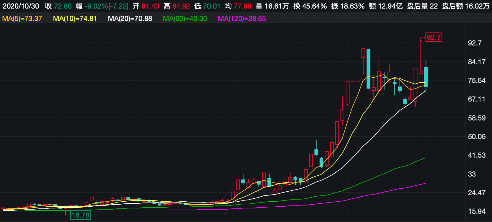 速读三季报丨暴涨妖股业绩如何?有的亏损过亿有的大增600%