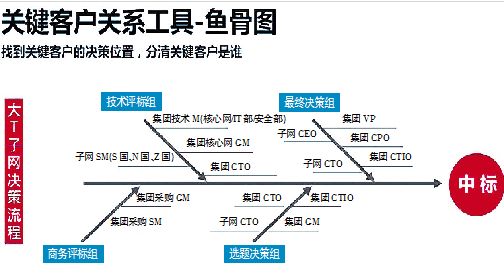 销售管理鱼骨图图片