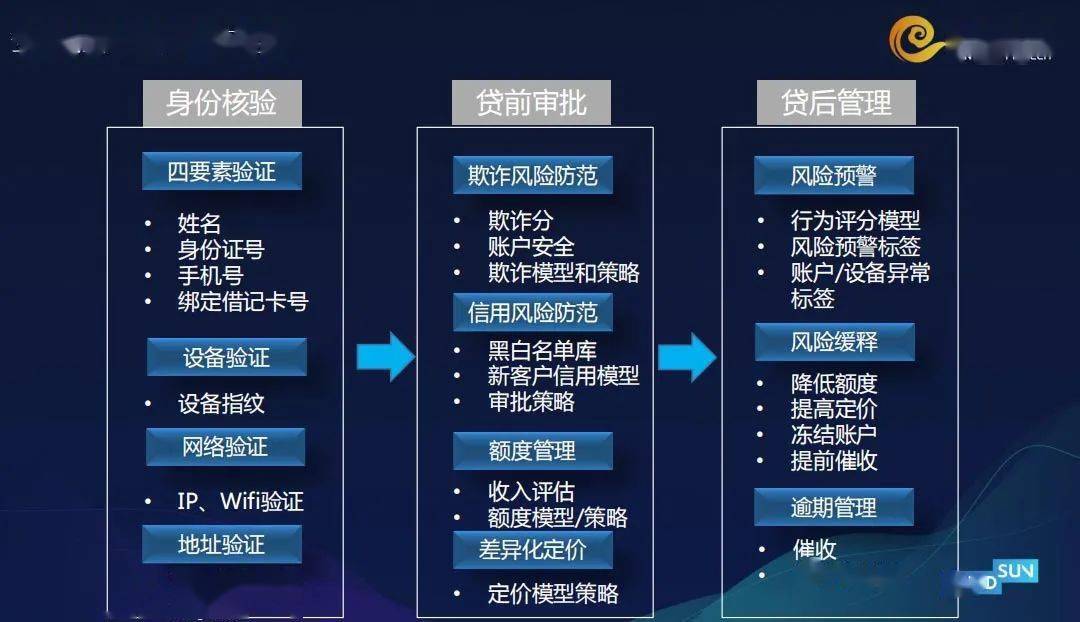 确保其能够有效应用于相应的风控场景中,涵盖反欺诈,客户准入策略,贷