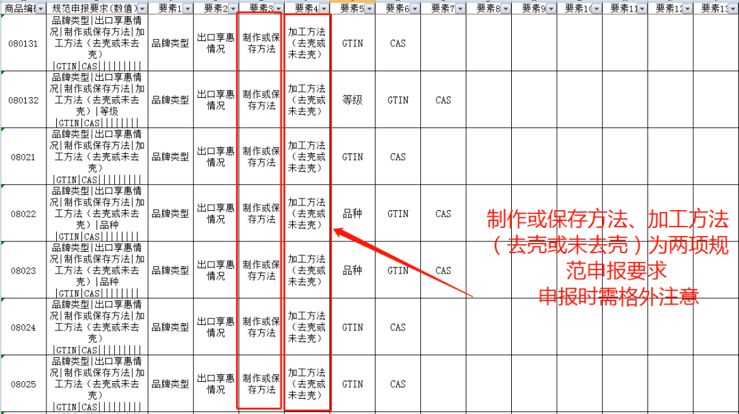 超详细!报关单商品规范申报要素审核标准(海关版)