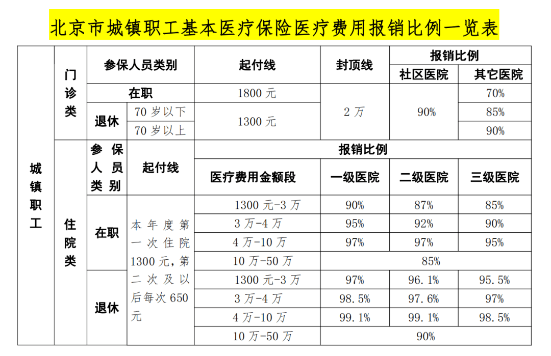 職工醫保