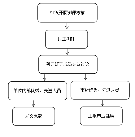 仙降街道社区卫生服务中心公权力监督清单_流程