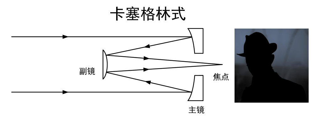 卡塞格林修改了牛顿式反射望远镜的光路,将镜筒中的平面镜改为曲面镜