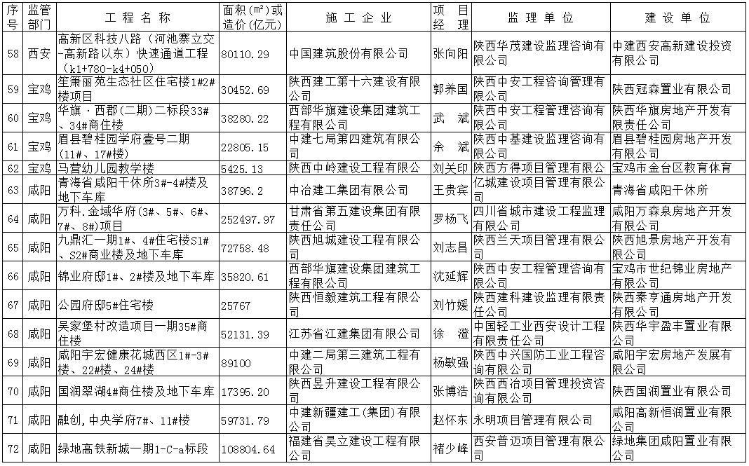 2020年度第二批省级文明工地评选结果公示