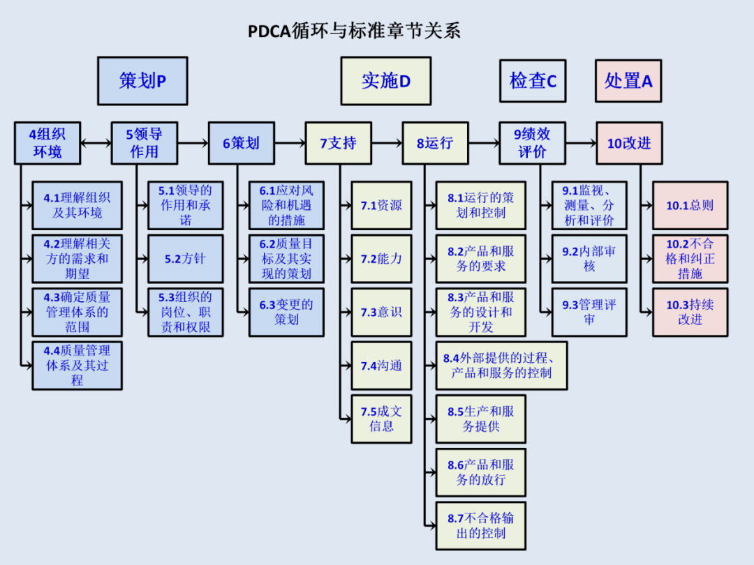 iso9001:2015质量管理体系剖析