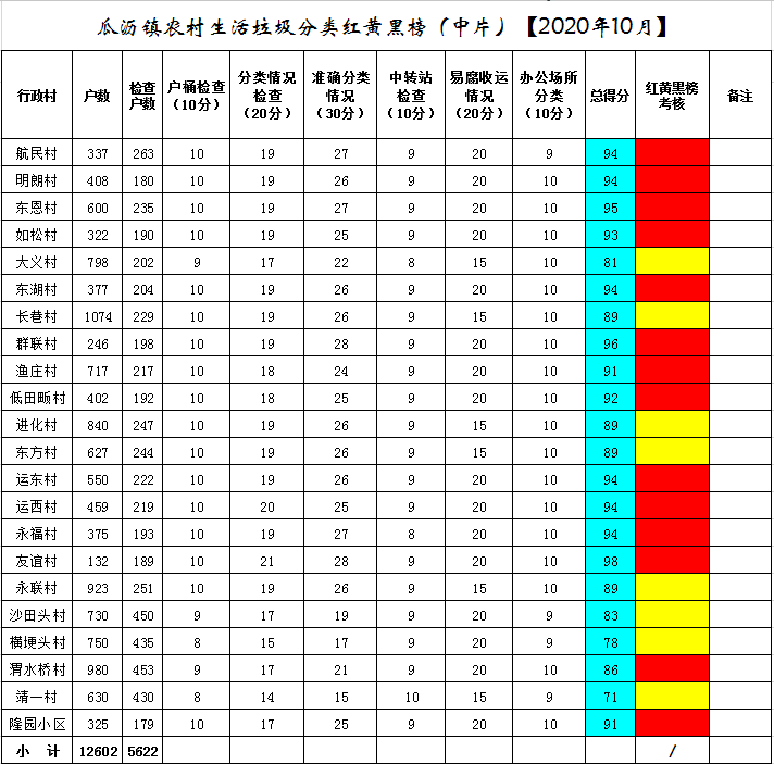 最新瓜瀝垃圾分類紅黑榜公佈多個村社區上黑榜