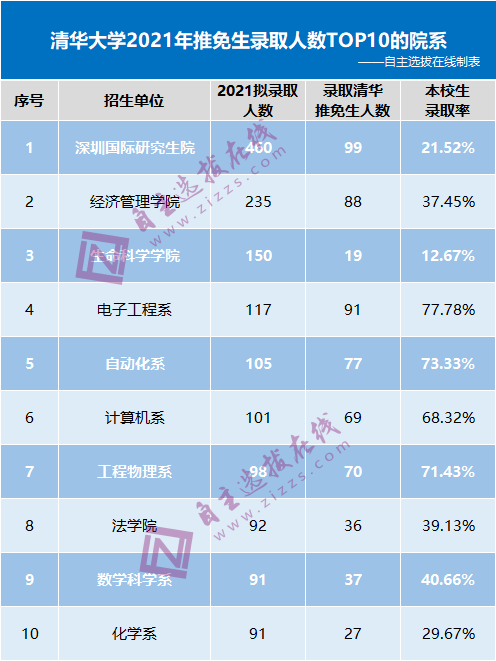 清華大學研究生院2021年共計47個招生單位,較去年新增了萬科衛生與