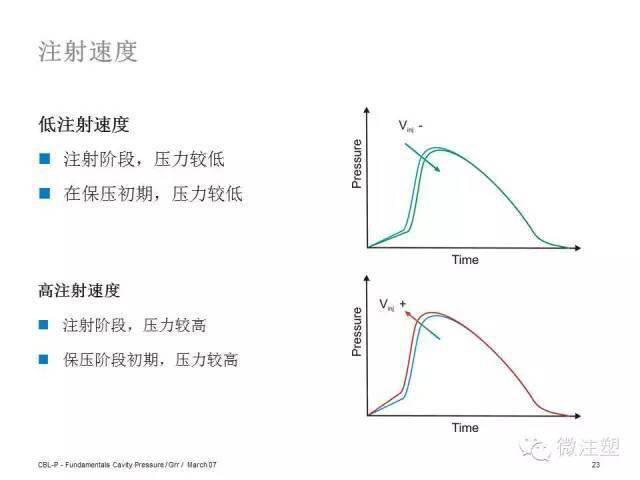 收藏一套ppt完美解析注塑模腔压力曲线及各因素对产品工艺的影响