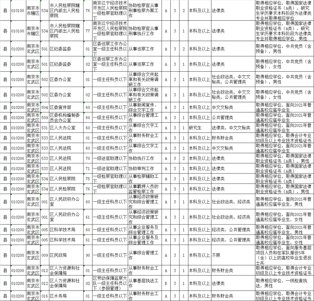 街道機關128名,區級機關449名,其中,南京市級機關117名,763名公務員和