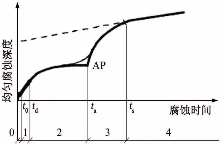 mechers将钢铁在海水全浸区的均匀腐蚀划分成5个不同阶段,如下图所示