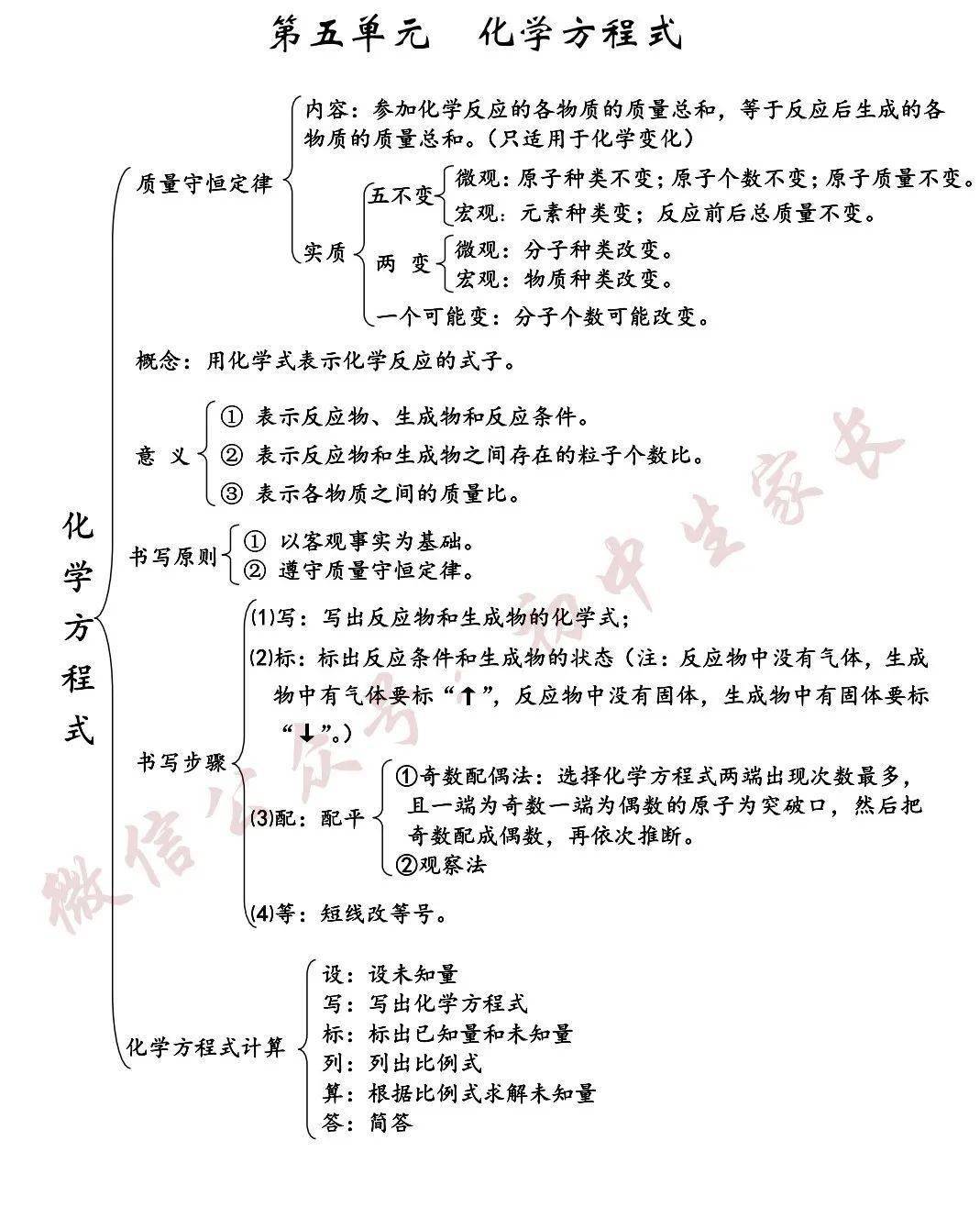 最全的初中化学全册思维导图 知识点汇总,课本重点知识都在这里了!