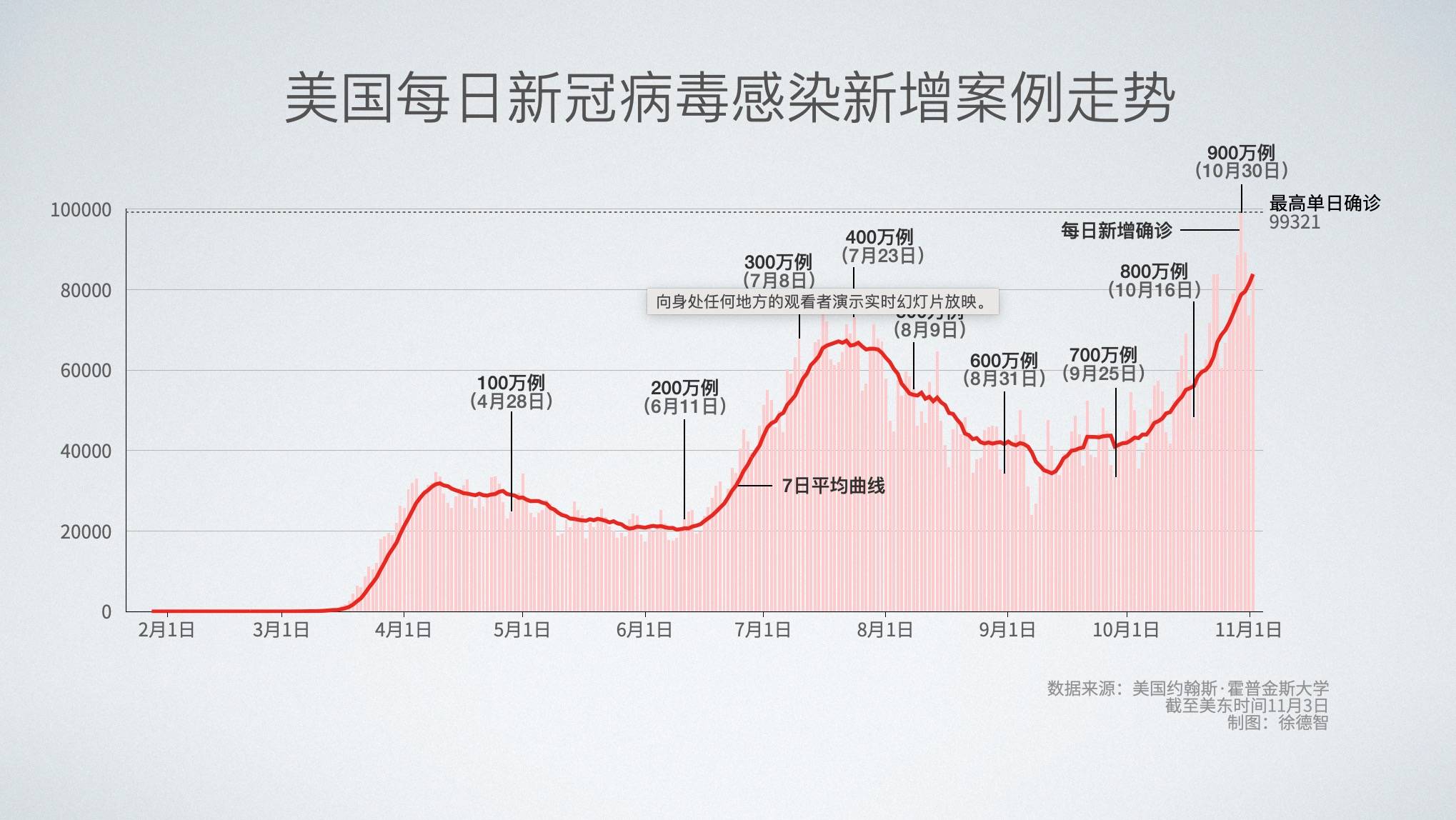 美国疫情人数图片