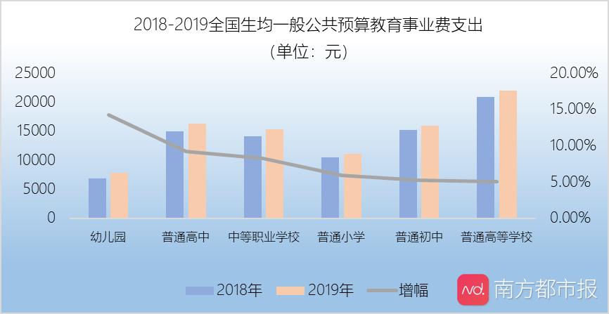 数据显示,无论是财政投入或支出,学前教育的增幅均高于其它学段