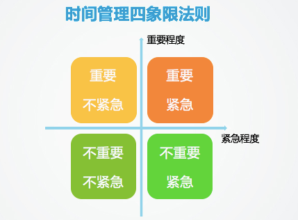 这里可以利用时间管理四象限法则,根据重要性和紧迫性把自己要做的