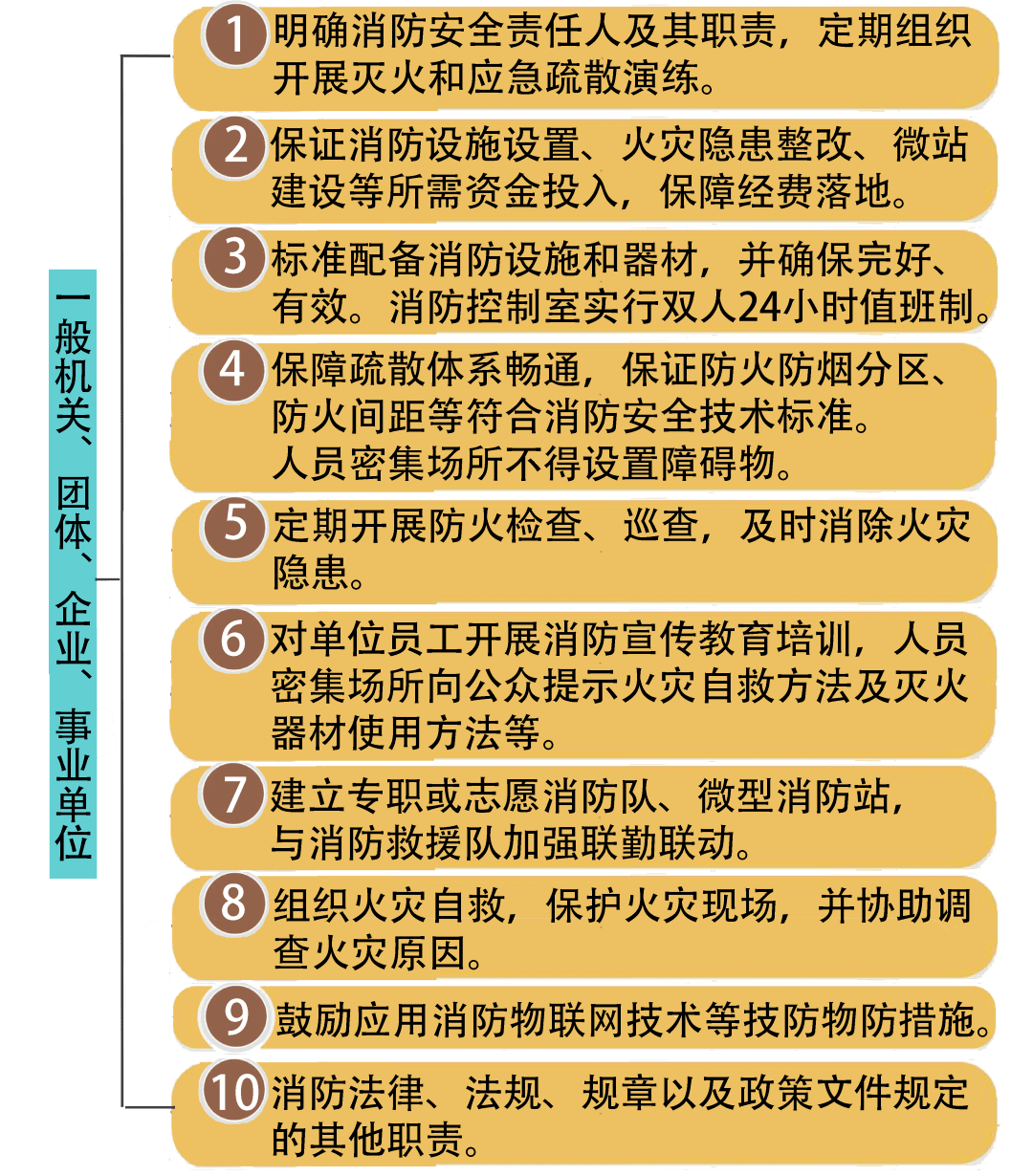 《上海市消防安全责任制实施办法》图解四_职责