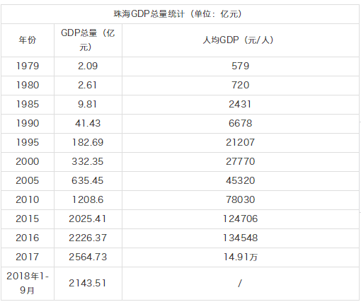 旅游城市 短短40年 即便受疫情影响 今年第一季度珠海gdp也是不降反升