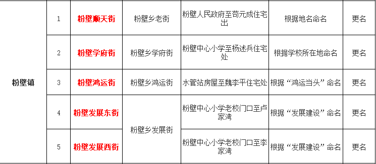 更新啦!平昌各镇(街道办,管委会)部分地名