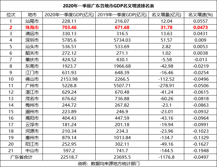 旅游城市 短短40年 即便受疫情影响 今年第一季度珠海gdp也是不降反升