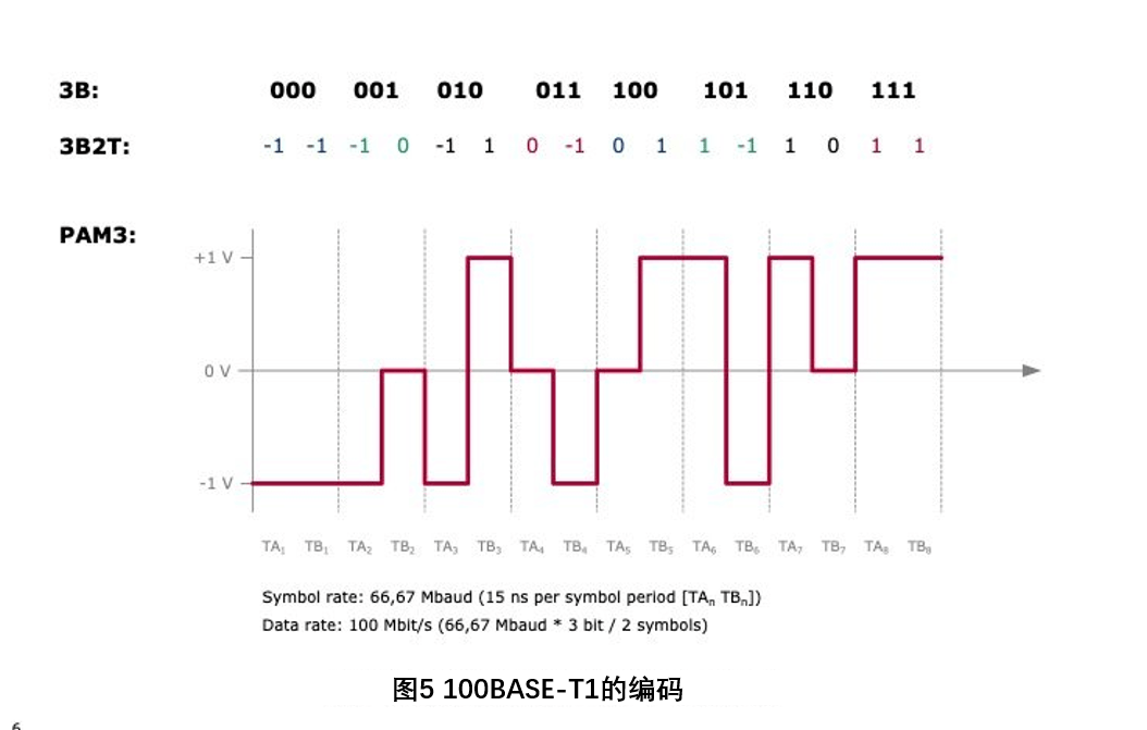 车载以太网技术连载(二):车载以太网的物理层是怎样的?