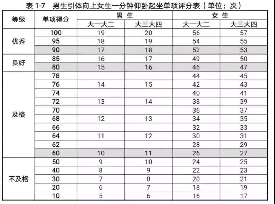 体测来啦丨体测系列之引体向上&仰卧起坐